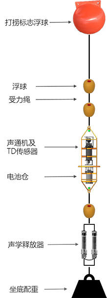智能(néng)潛标系統(圖1) 智能(néng)潛标系統(圖1)
