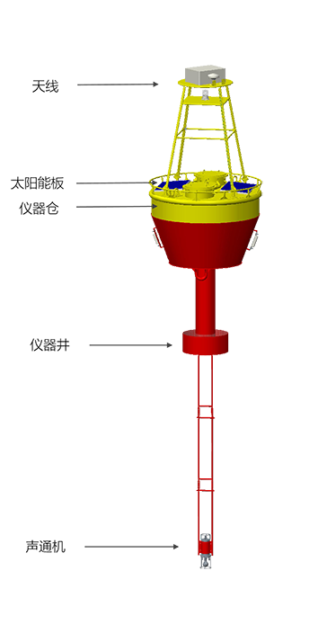 智能(néng)浮标系統(圖1) 智能(néng)浮标系統(圖1)