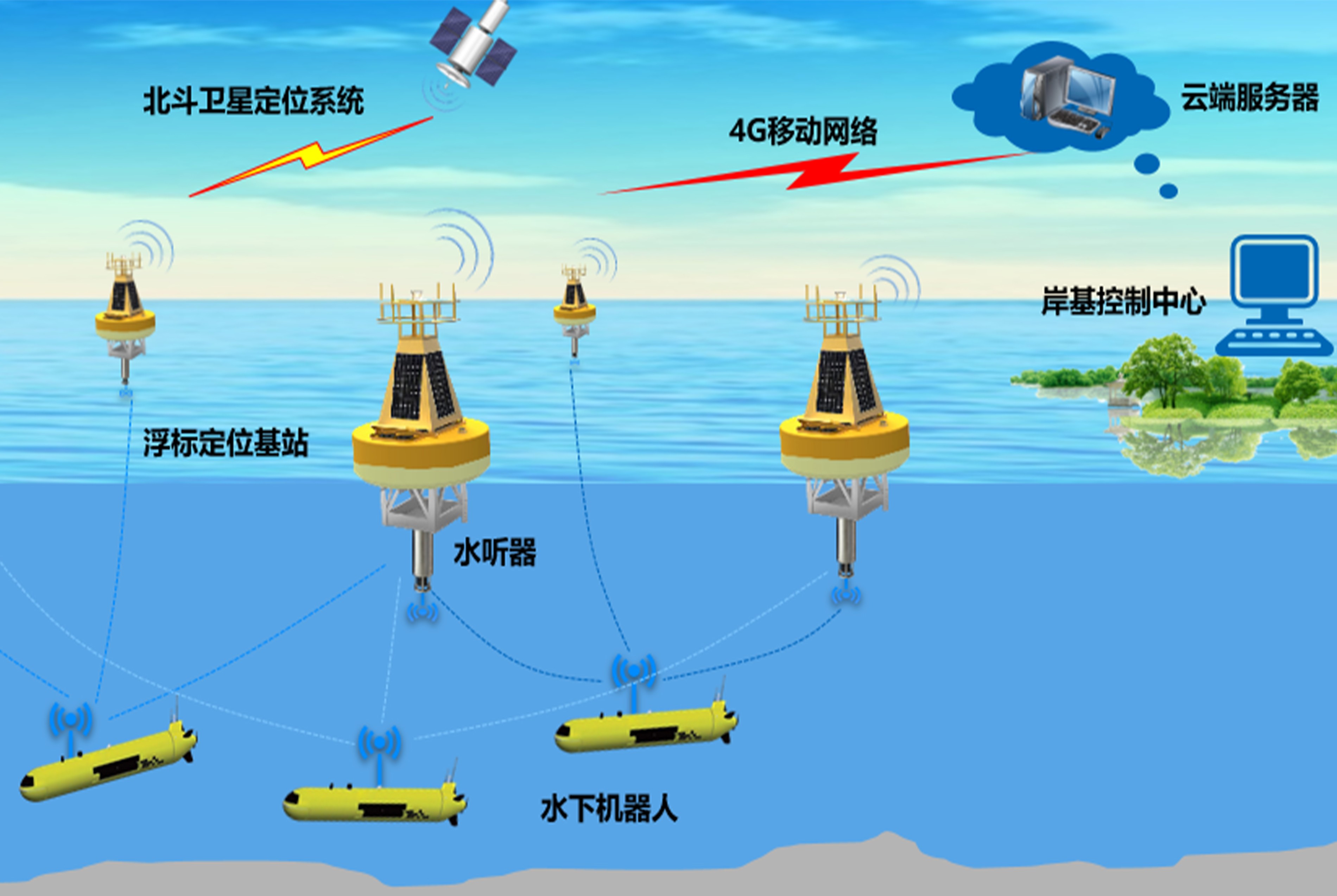 水(shuǐ)下(xià)北(běi)鬥定位系統